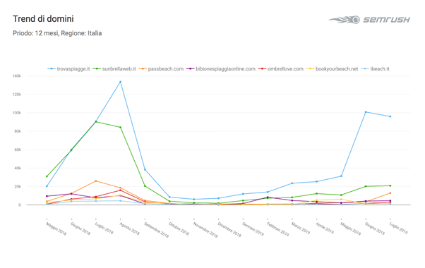 Domini prenotazione ombrelloni