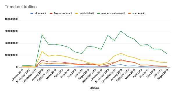 semrush trend traffico siti salute e benessere