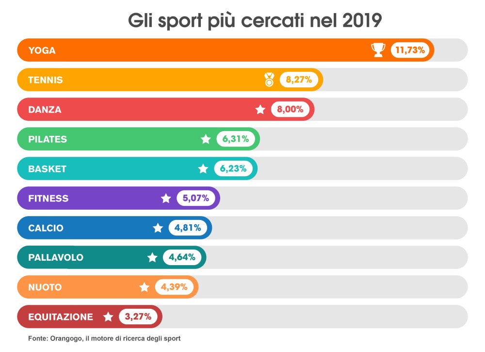 10 sport infografica